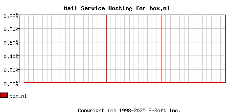 box.nl MX Hosting Market Share Graph