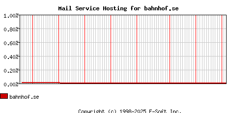 bahnhof.se MX Hosting Market Share Graph