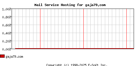 gaja79.com MX Hosting Market Share Graph
