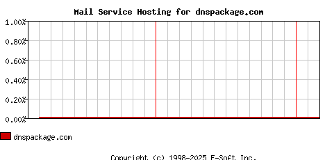 dnspackage.com MX Hosting Market Share Graph