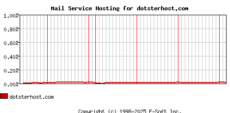 dotsterhost.com MX Hosting Market Share Graph