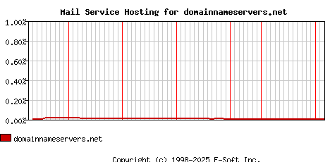 domainnameservers.net MX Hosting Market Share Graph