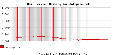datapipe.net MX Hosting Market Share Graph
