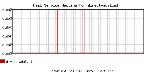 direct-adsl.nl MX Hosting Market Share Graph