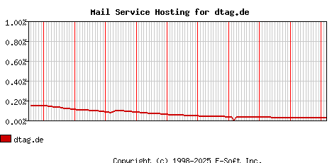 dtag.de MX Hosting Market Share Graph