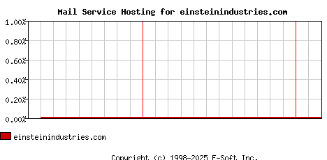 einsteinindustries.com MX Hosting Market Share Graph