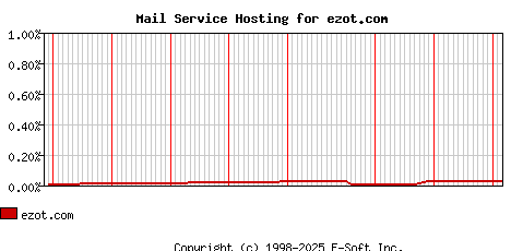 ezot.com MX Hosting Market Share Graph