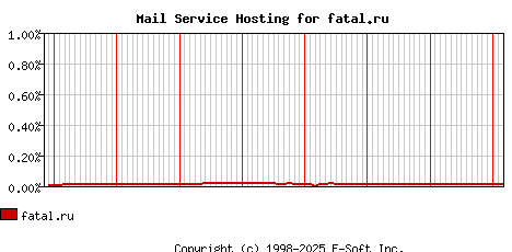 fatal.ru MX Hosting Market Share Graph