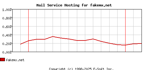 fakemx.net MX Hosting Market Share Graph