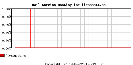 firmanett.no MX Hosting Market Share Graph