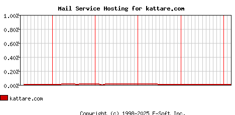kattare.com MX Hosting Market Share Graph