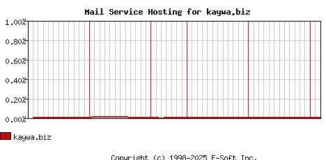 kaywa.biz MX Hosting Market Share Graph