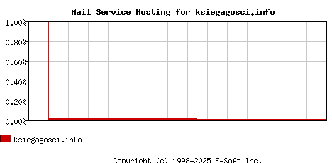 ksiegagosci.info MX Hosting Market Share Graph
