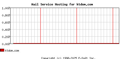 ktdom.com MX Hosting Market Share Graph