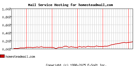 homesteadmail.com MX Hosting Market Share Graph