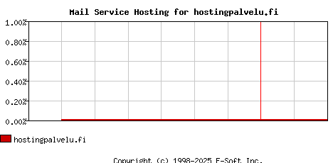 hostingpalvelu.fi MX Hosting Market Share Graph
