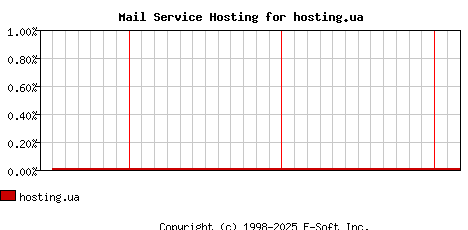 hosting.ua MX Hosting Market Share Graph