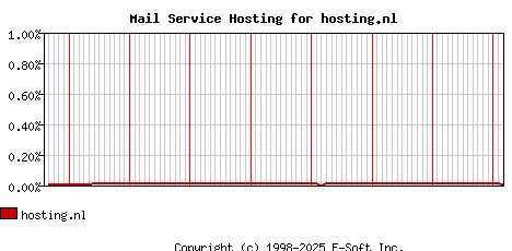 hosting.nl MX Hosting Market Share Graph