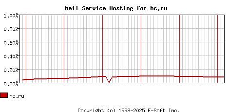 hc.ru MX Hosting Market Share Graph