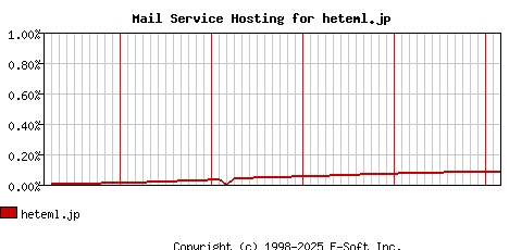 heteml.jp MX Hosting Market Share Graph