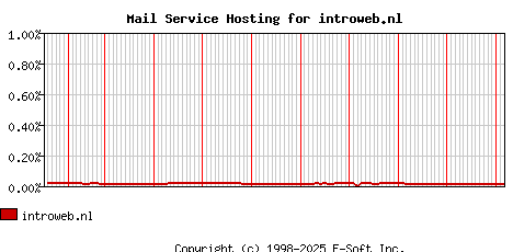 introweb.nl MX Hosting Market Share Graph
