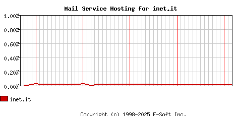 inet.it MX Hosting Market Share Graph