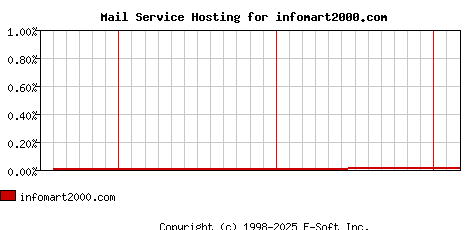 infomart2000.com MX Hosting Market Share Graph