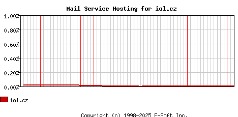 iol.cz MX Hosting Market Share Graph