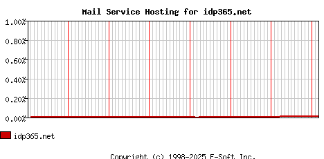 idp365.net MX Hosting Market Share Graph