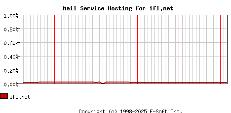ifl.net MX Hosting Market Share Graph