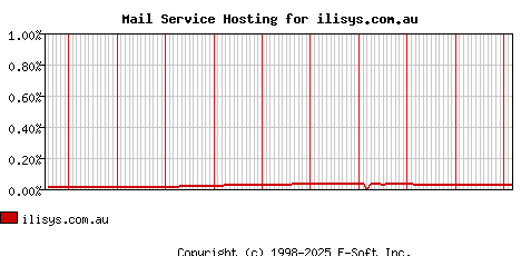 ilisys.com.au MX Hosting Market Share Graph