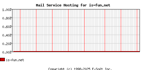 is-fun.net MX Hosting Market Share Graph