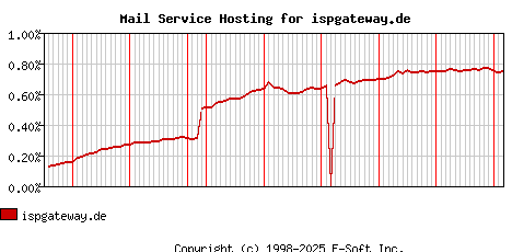 ispgateway.de MX Hosting Market Share Graph