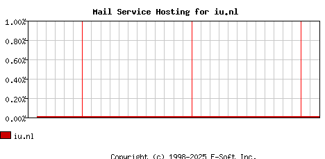 iu.nl MX Hosting Market Share Graph