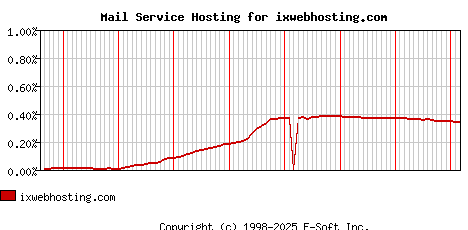 ixwebhosting.com MX Hosting Market Share Graph