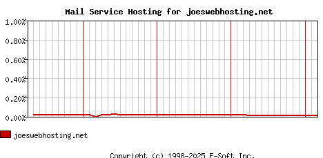 joeswebhosting.net MX Hosting Market Share Graph