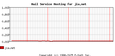 jia.net MX Hosting Market Share Graph