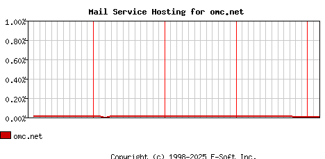omc.net MX Hosting Market Share Graph