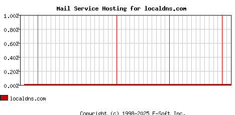 localdns.com MX Hosting Market Share Graph