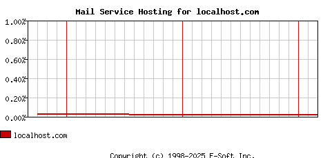 localhost.com MX Hosting Market Share Graph