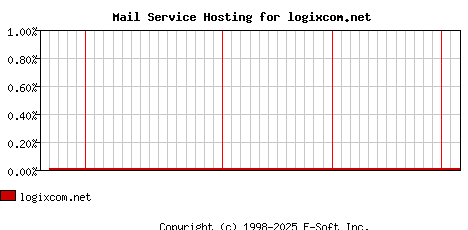 logixcom.net MX Hosting Market Share Graph