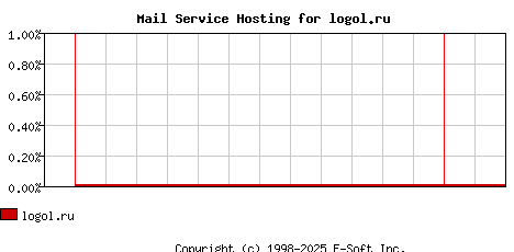 logol.ru MX Hosting Market Share Graph