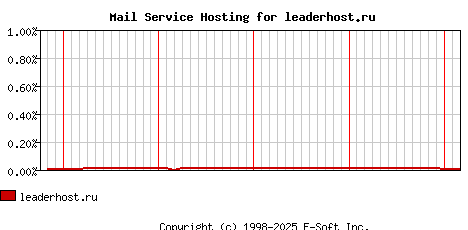 leaderhost.ru MX Hosting Market Share Graph