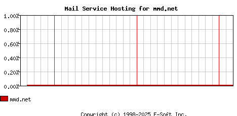 mmd.net MX Hosting Market Share Graph