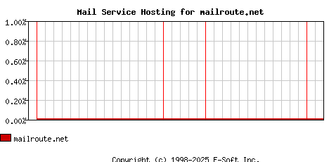 mailroute.net MX Hosting Market Share Graph