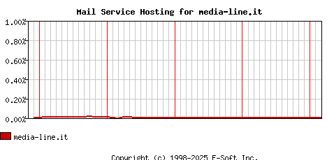 media-line.it MX Hosting Market Share Graph