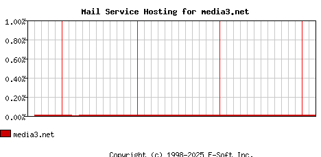 media3.net MX Hosting Market Share Graph
