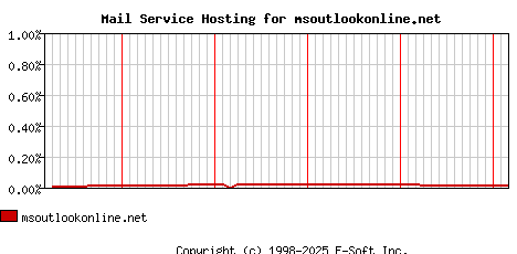 msoutlookonline.net MX Hosting Market Share Graph