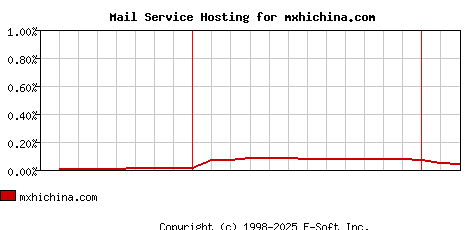 mxhichina.com MX Hosting Market Share Graph