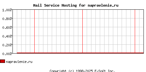 napravlenie.ru MX Hosting Market Share Graph